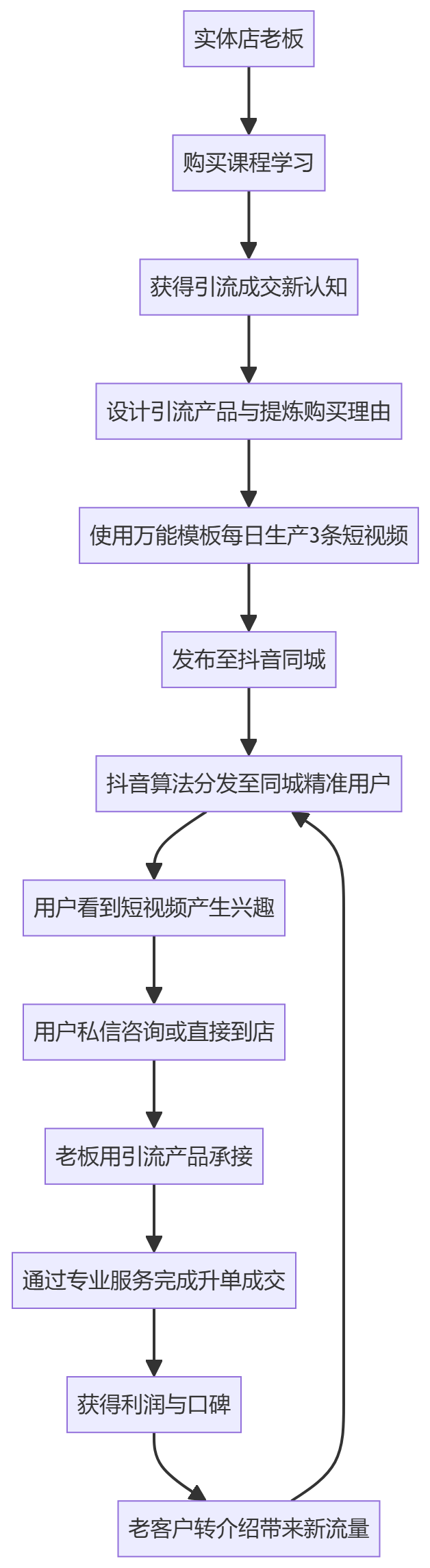核心商业逻辑拆解